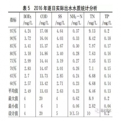 超高排放標準下污水處理廠(chǎng)設計案例解析