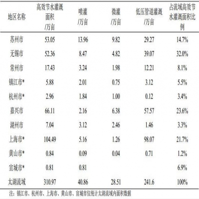 平原河網(wǎng)典型地區農業(yè)節水減排管理措施分析