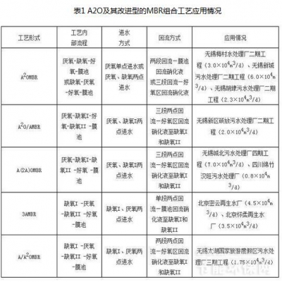 城鎮污水處理工程MBR工藝關(guān)鍵技術(shù)解析