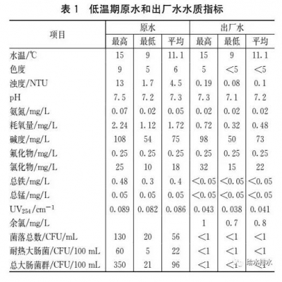 超大型水廠(chǎng)原址升級改造案例分析