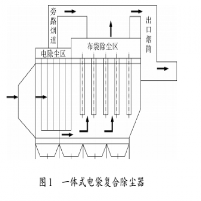 工業(yè)粉塵類(lèi)型與除塵技術(shù)