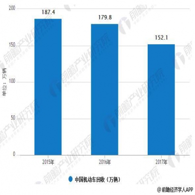 報廢汽車(chē)回收行業(yè)進(jìn)入快速提升期 千億市場(chǎng)爆發(fā)即將到來(lái)