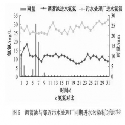 調蓄池功能提升試驗研究與改進(jìn)對策