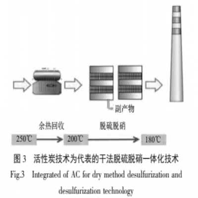 焦化廠(chǎng)傳統脫硫脫硝工藝的比較