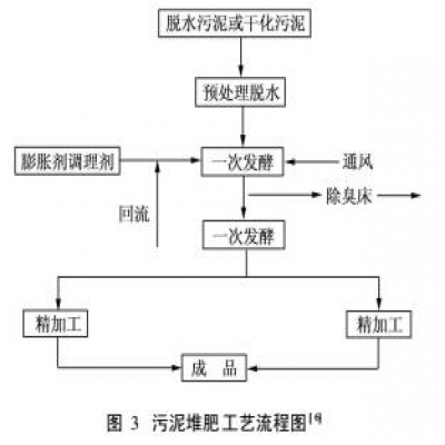 城市污水廠(chǎng)污泥的處理處置與綜合利用