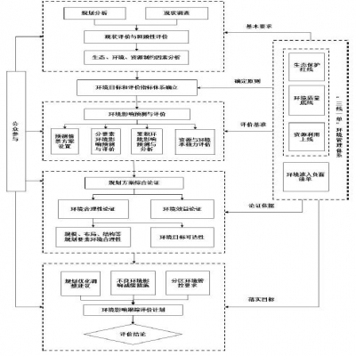 生態(tài)環(huán)境部：《規劃環(huán)境影響評價(jià)技術(shù)導則 總綱（征求意見(jiàn)稿）》