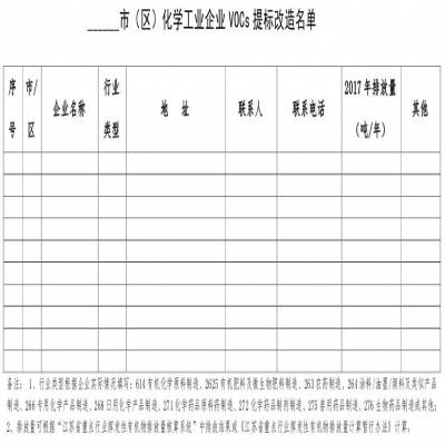 江蘇蘇州市化學(xué)工業(yè)揮發(fā)性有機物提標改造治理工作方案