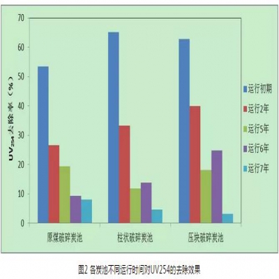 給水深度處理工藝中活性炭選用、失效判定及運行管理