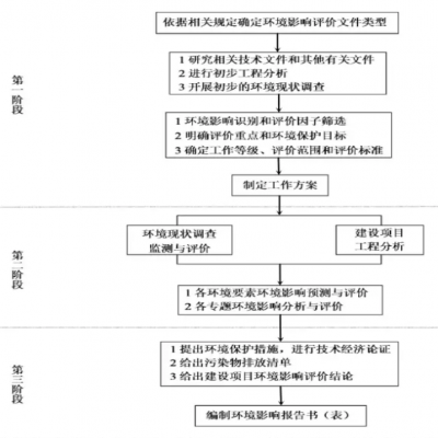 關(guān)于環(huán)境影響評價(jià)工作內容和周期的相關(guān)說(shuō)明