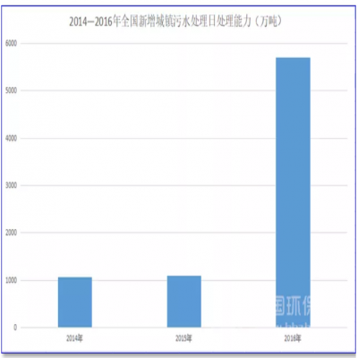 1500億！農村污水處理的“錢(qián)景”已經(jīng)很明朗