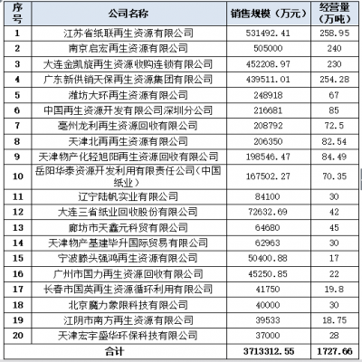 2017年中國回收紙行業(yè)發(fā)展報告及20強企業(yè)經(jīng)營(yíng)狀況調查報告發(fā)布