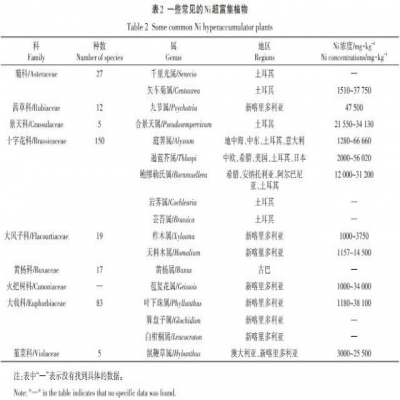 鎳污染土壤修復技術(shù)研究進(jìn)展