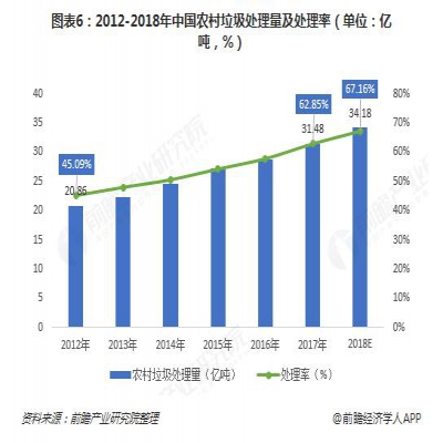 2018年農村垃圾行業(yè)市場(chǎng)現狀與發(fā)展前景分析 多因素驅動(dòng)對農村垃圾的治理