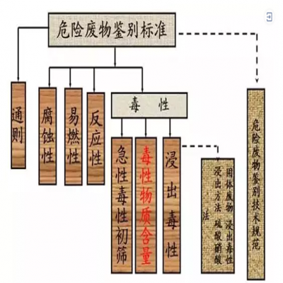 危廢：外行和專(zhuān)家的差別！