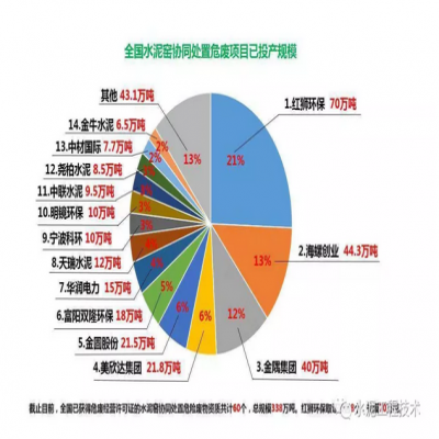 水泥窯協(xié)同處置危廢現狀及發(fā)展趨勢