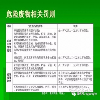 最新危廢常見(jiàn)違法行為及對策！50條