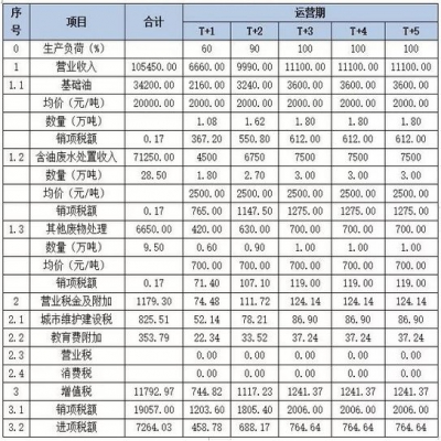 化工園區『危險廢物資源化利用項目』可行性研究報告案例